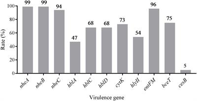 Prevalence, Virulence Genes, Antimicrobial Susceptibility, and Genetic Diversity of Bacillus cereus Isolated From <mark class="highlighted">Pasteurized Milk</mark> in China
